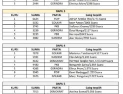 KPU Mimika Resmi Menetapkan Hasil Perolehan Suara Pemilu 2024