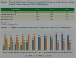 April 2024 inflasi Year On Year (y-on-y) Timika Sebesar 3,36 Persen  dan Tingkat Inflasi Month to Month (m-to-m) Timika Sebesar 1,01  Persen