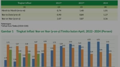 April 2024 inflasi Year On Year (y-on-y) Timika Sebesar 3,36 Persen  dan Tingkat Inflasi Month to Month (m-to-m) Timika Sebesar 1,01  Persen