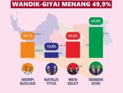 Hasil Quick Count LSI: Pasangan Wandik-Giyai Unggul