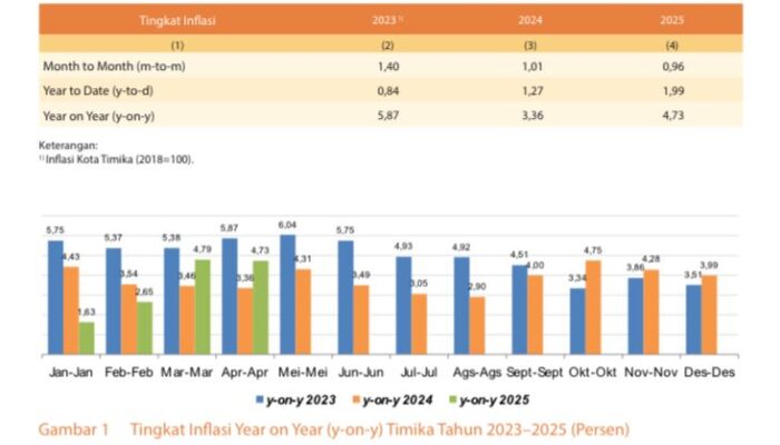 BPS: Inflasi Tahunan Timika April 2025 Capai 4,73 Persen, Kenaikan Terbesar dari Sektor Konsumsi Rumah Tangga
