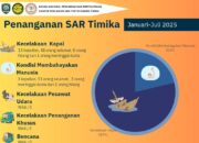 SAR Timika Tangani 16 Kejadian, 11 Korban Meninggal dan Hilang Sejak Awal Tahun