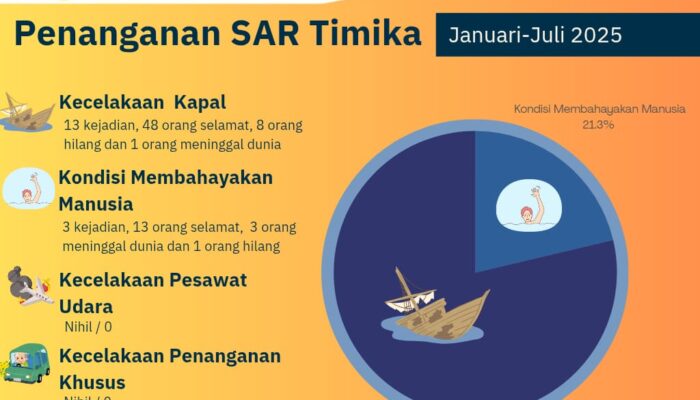 SAR Timika Tangani 16 Kejadian, 11 Korban Meninggal dan Hilang Sejak Awal Tahun