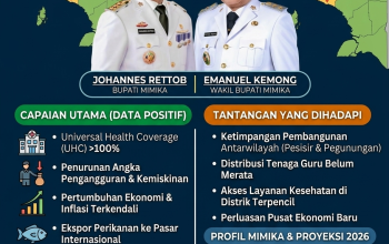 Pemkab Mimika Paparkan Capaian Pembangunan Satu Tahun, Fokus pada Kesejahteraan dan Indikator Terukur