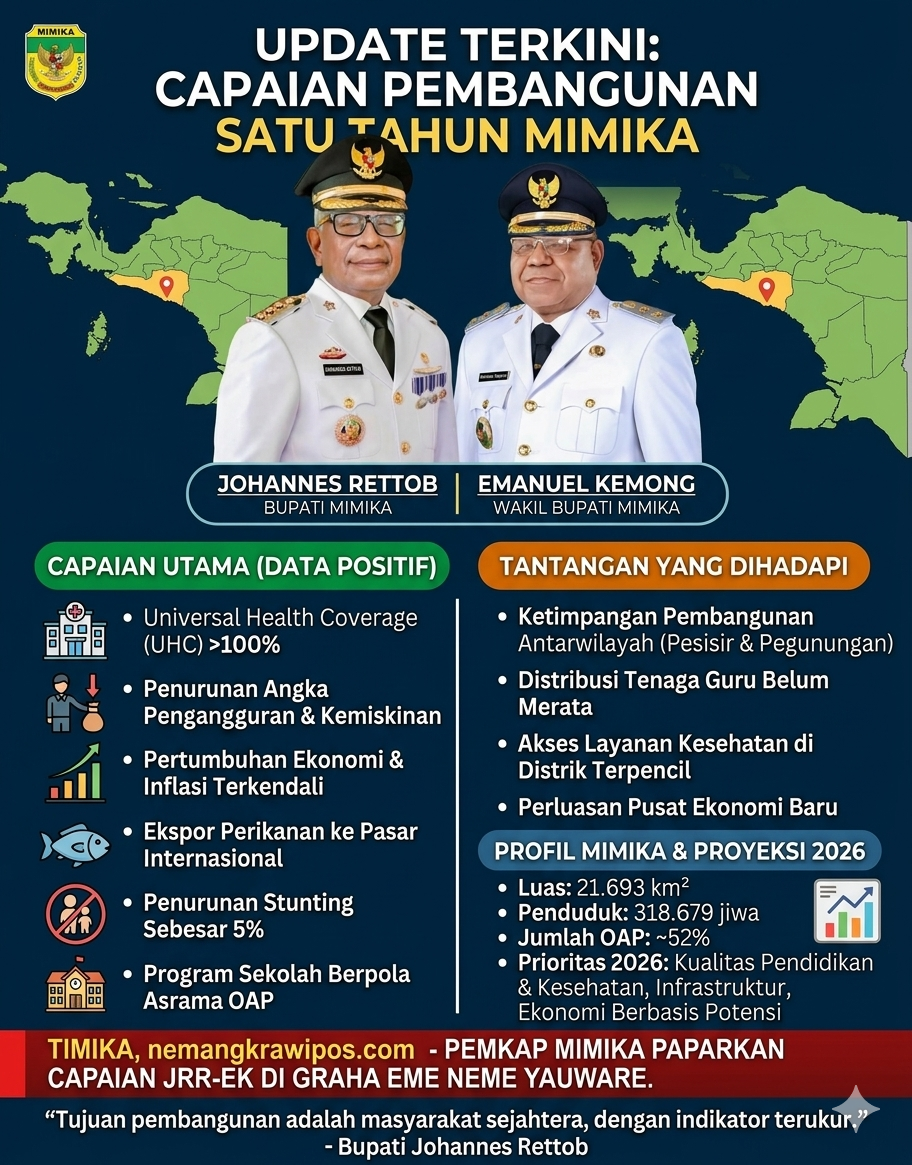 Pemkab Mimika Paparkan Capaian Pembangunan Satu Tahun, Fokus pada Kesejahteraan dan Indikator Terukur