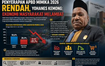 Penyerapan APBD Mimika 2026 Rendah, Yohanes Kemong: Ekonomi Masyarakat Melambat