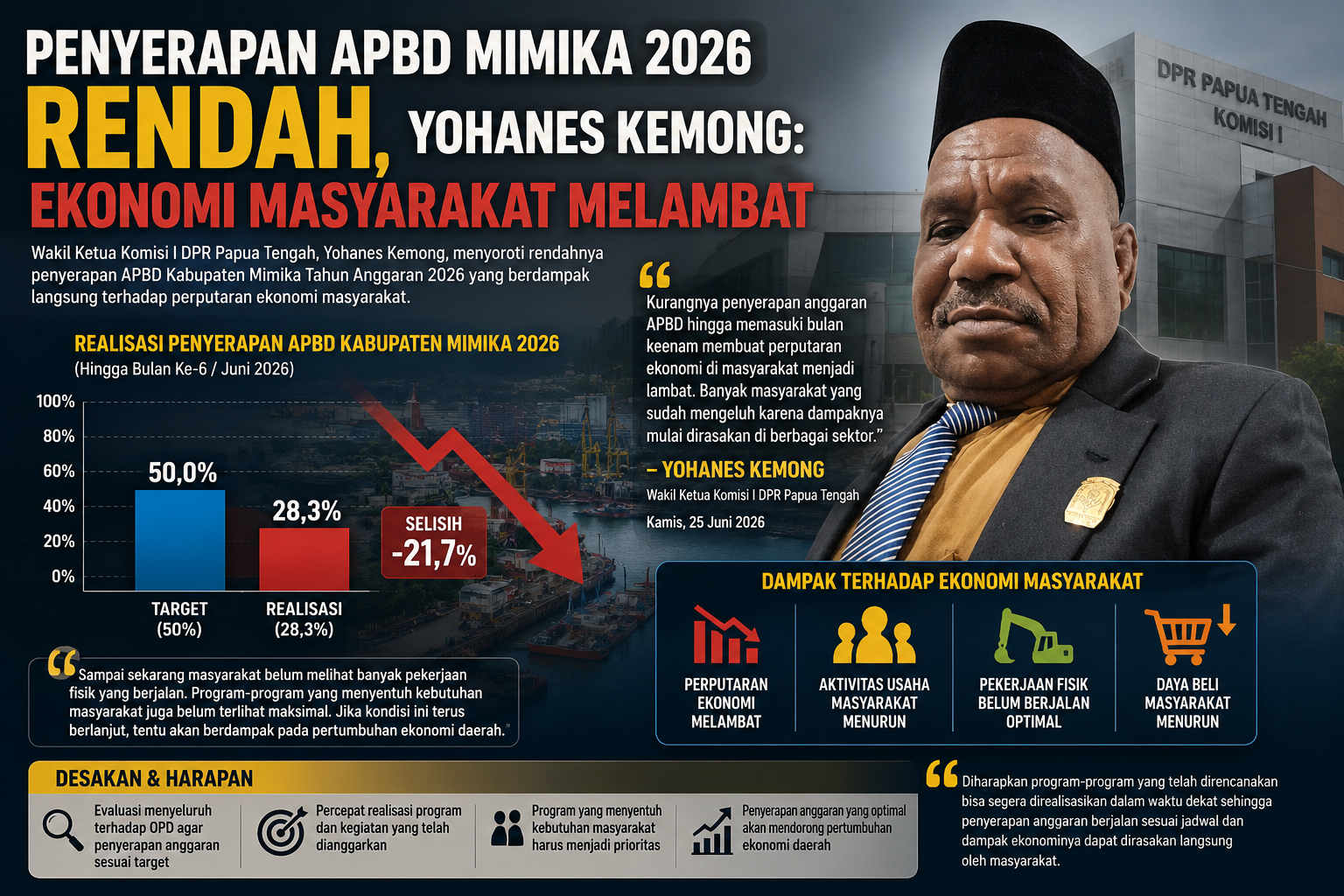 Penyerapan APBD Mimika 2026 Rendah, Yohanes Kemong: Ekonomi Masyarakat Melambat