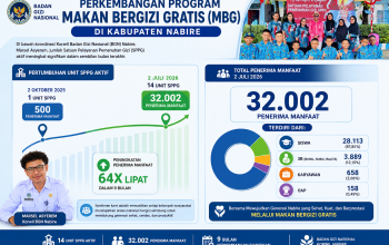 Cakupan Makan Bergizi Gratis di Nabire Melonjak, 32.002 Penerima Manfaat Terlayani