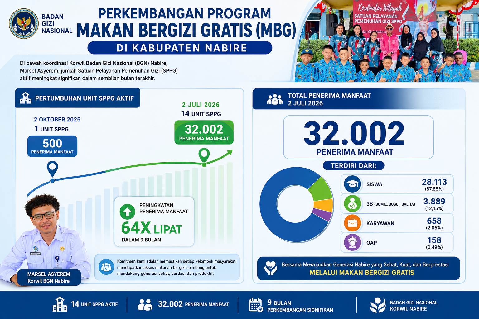 Cakupan Makan Bergizi Gratis di Nabire Melonjak, 32.002 Penerima Manfaat Terlayani