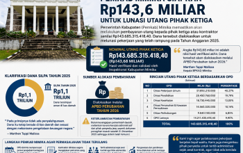 Pemkab Mimika Siapkan Rp143,6 Miliar untuk Lunasi Utang Pihak Ketiga