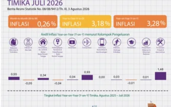 Inflasi Timika Tembus 3,28 Persen! Harga Transportasi, Emas, dan Kebutuhan Pokok Jadi Pemicu, Daya Beli Warga Kembali Diuji