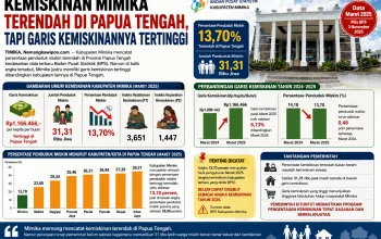 Kemiskinan Mimika Terendah di Papua Tengah, Tapi Garis Kemiskinannya Tertinggi
