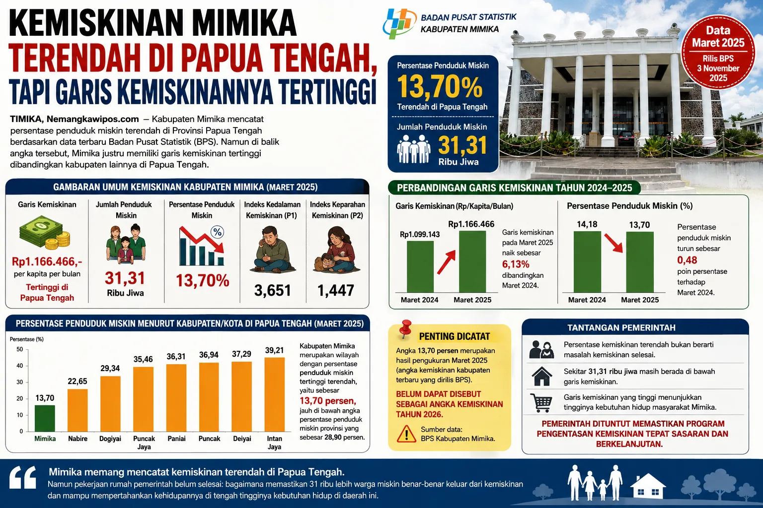 Kemiskinan Mimika Terendah di Papua Tengah, Tapi Garis Kemiskinannya Tertinggi