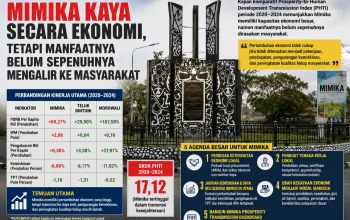 Mimika Kaya Secara Ekonomi, Mengapa Manfaat Pertumbuhan Belum Sepenuhnya Terasa di Rumah Tangga?